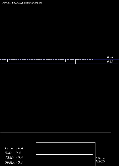  Daily chart UsDollar