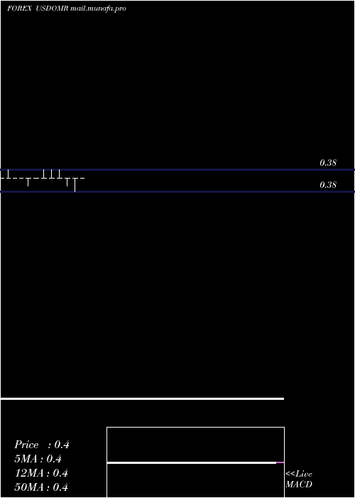  monthly chart UsDollar