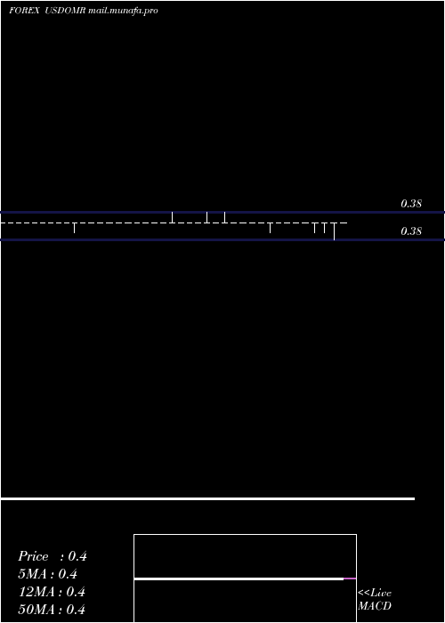  weekly chart UsDollar