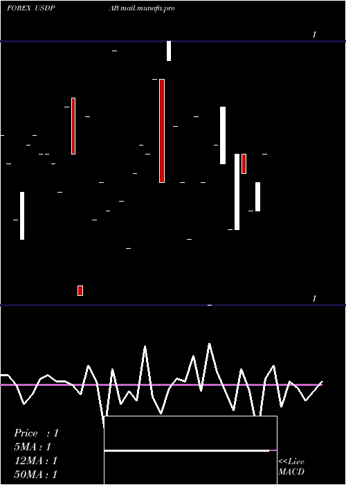  Daily chart UsDollar