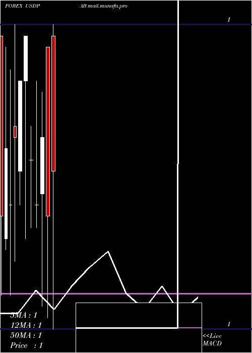  monthly chart UsDollar