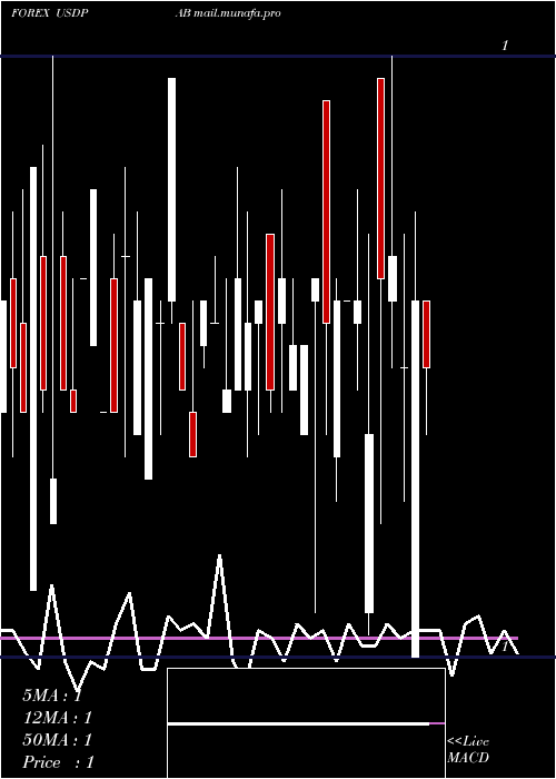  weekly chart UsDollar