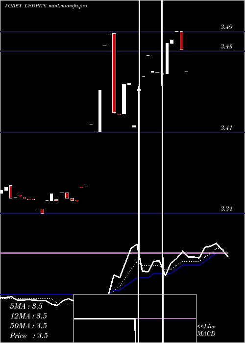  Daily chart UsDollar