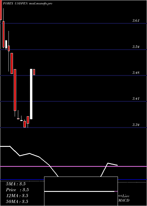  monthly chart UsDollar