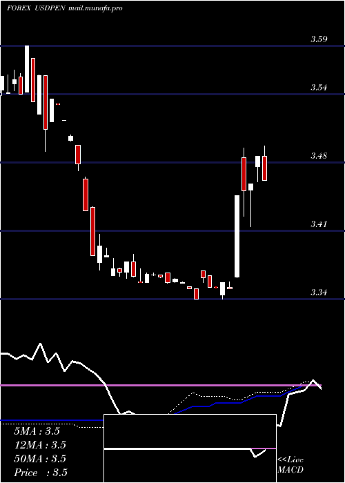  weekly chart UsDollar