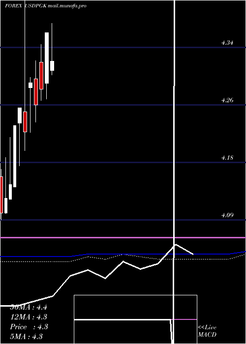  monthly chart UsDollar