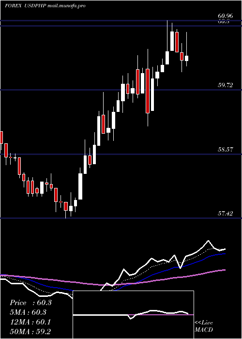  Daily chart UsDollar