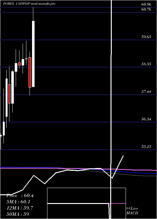  monthly chart UsDollar