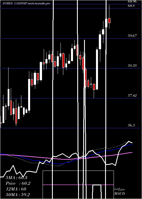  weekly chart UsDollar