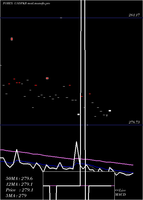  Daily chart UsDollar
