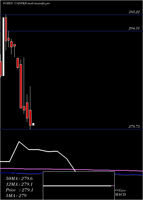  monthly chart UsDollar