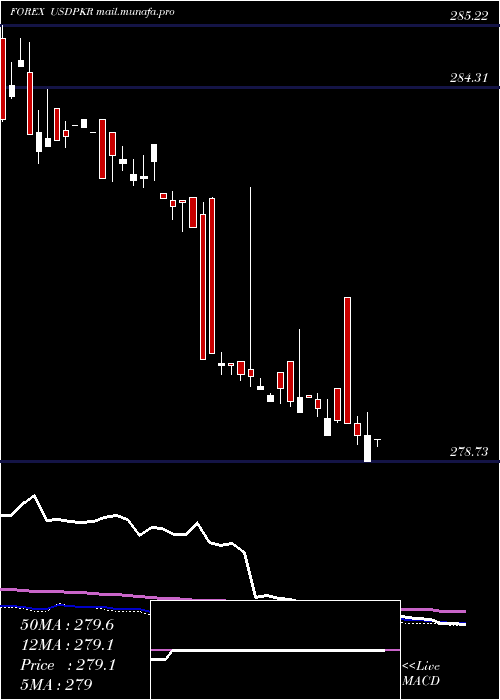  weekly chart UsDollar