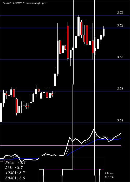  Daily chart UsDollar