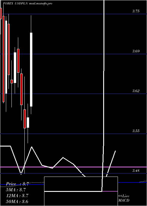  monthly chart UsDollar