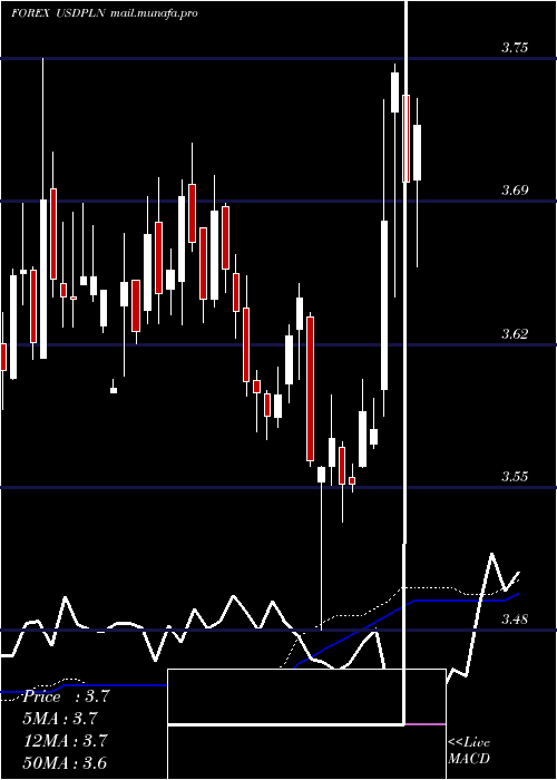  weekly chart UsDollar