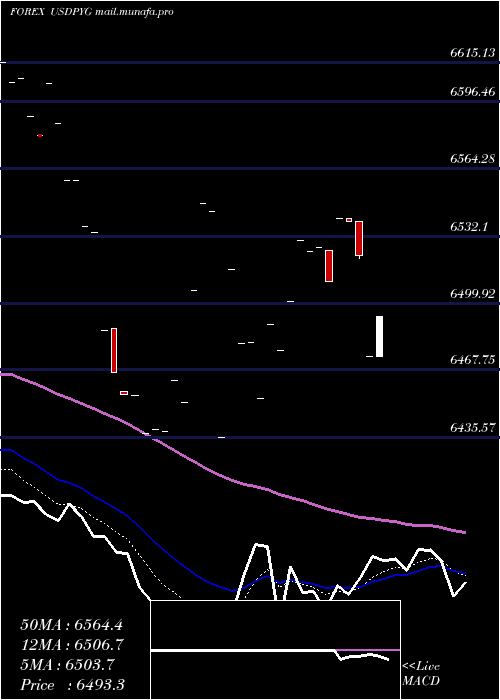  Daily chart UsDollar
