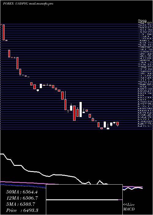  weekly chart UsDollar