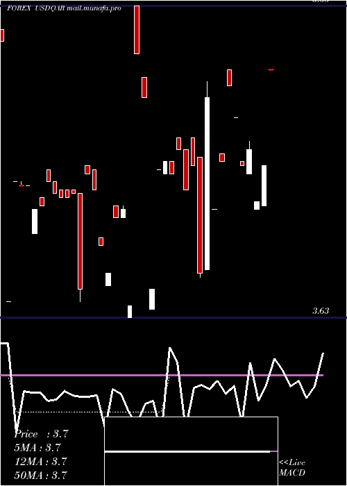  Daily chart UsDollar