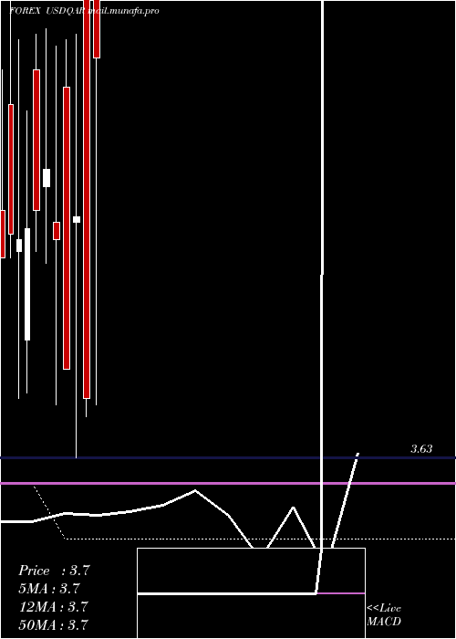  monthly chart UsDollar