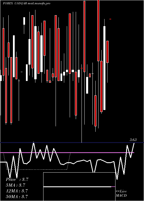  weekly chart UsDollar
