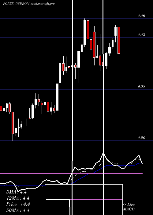  Daily chart UsDollar