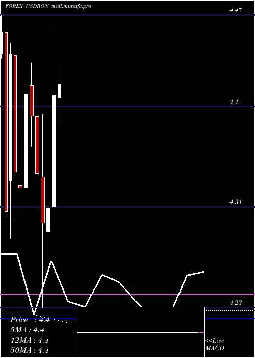  monthly chart UsDollar