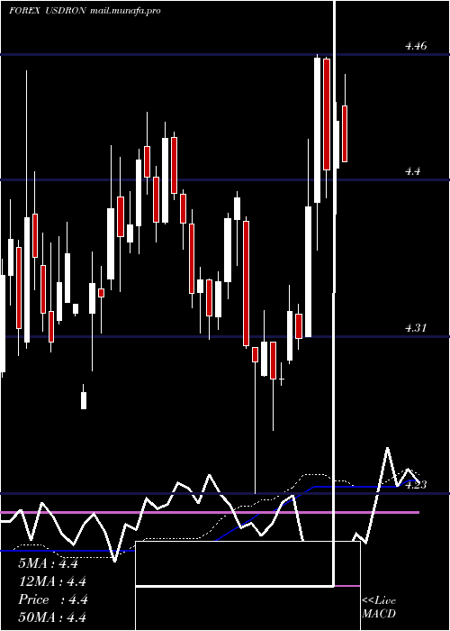  weekly chart UsDollar