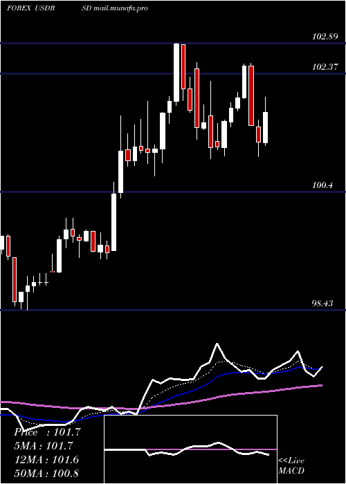  Daily chart UsDollar