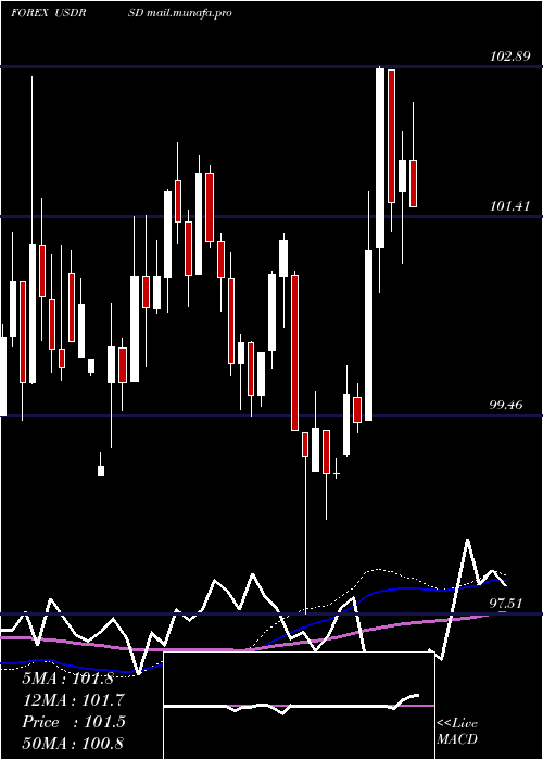  weekly chart UsDollar
