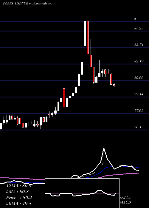  Daily chart UsDollar