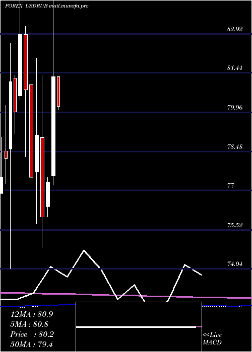  monthly chart UsDollar