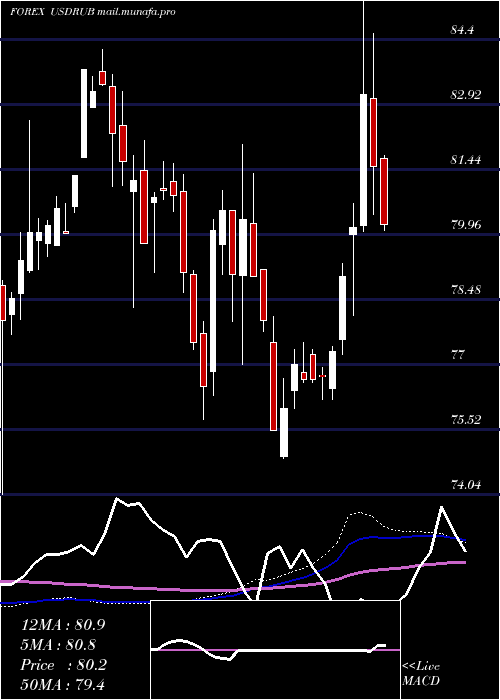  weekly chart UsDollar