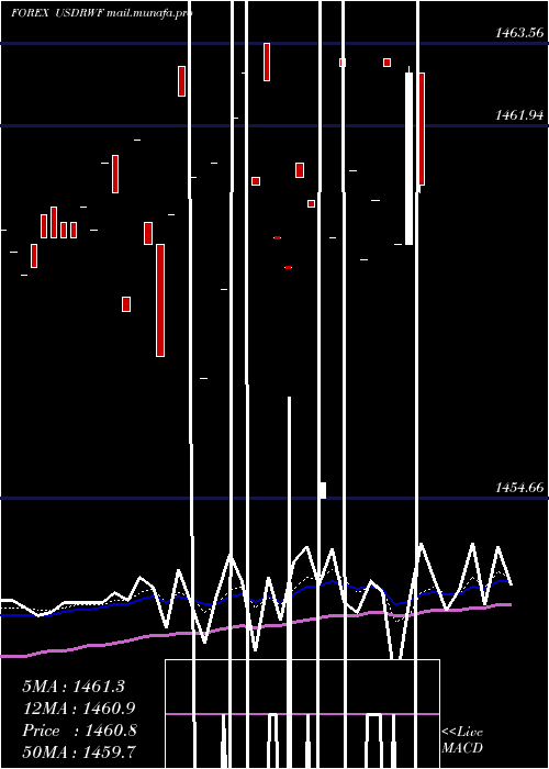  Daily chart UsDollar