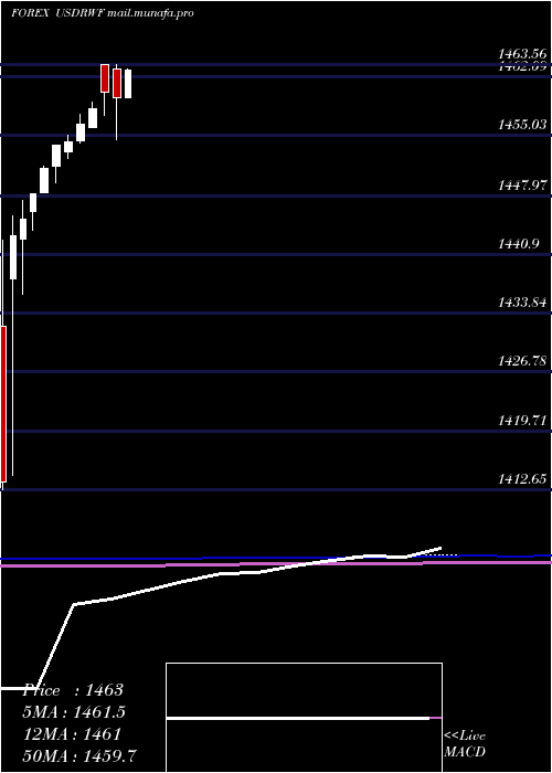  monthly chart UsDollar