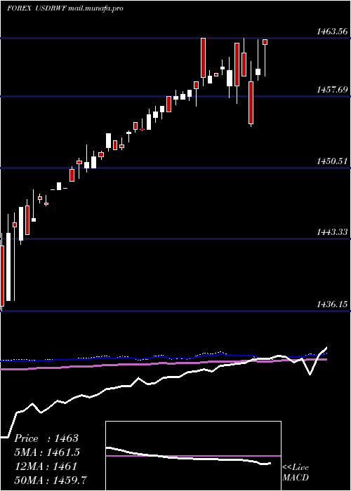  weekly chart UsDollar