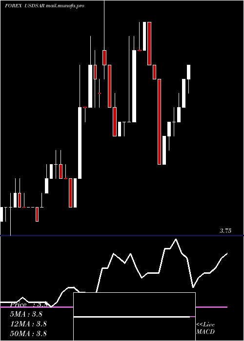  Daily chart UsDollar