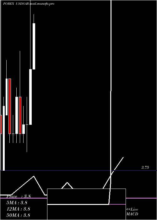  monthly chart UsDollar