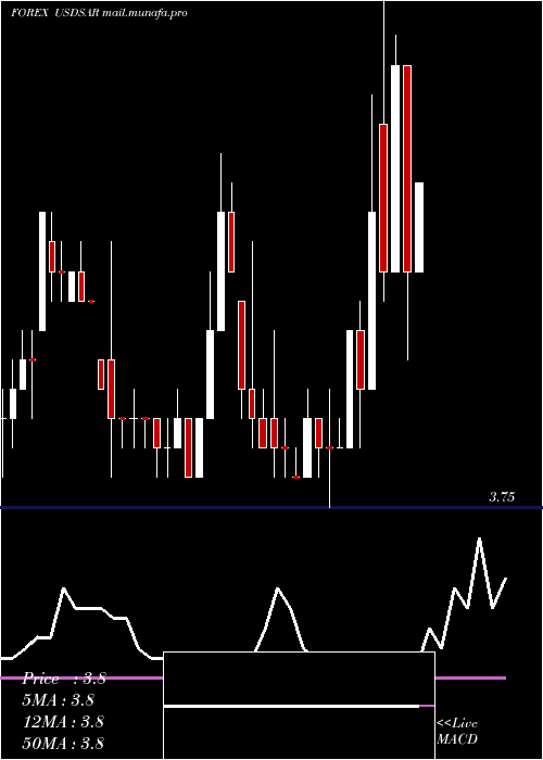 weekly chart UsDollar