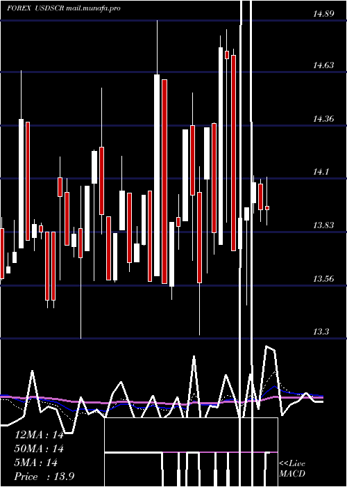  Daily chart UsDollar