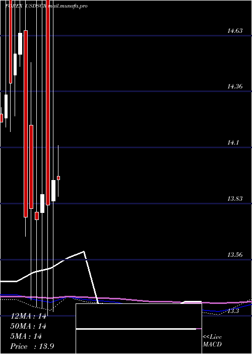  monthly chart UsDollar