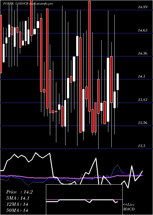  weekly chart UsDollar