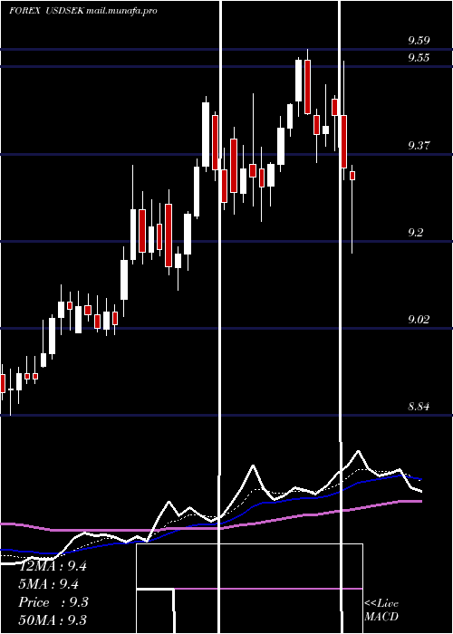  Daily chart UsDollar