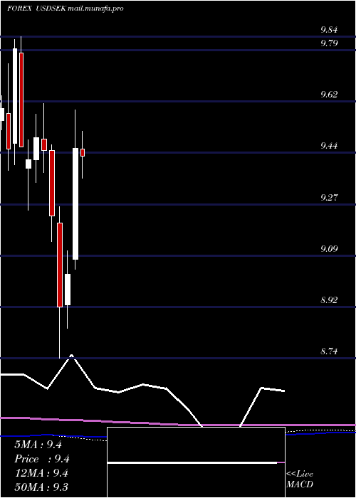  monthly chart UsDollar