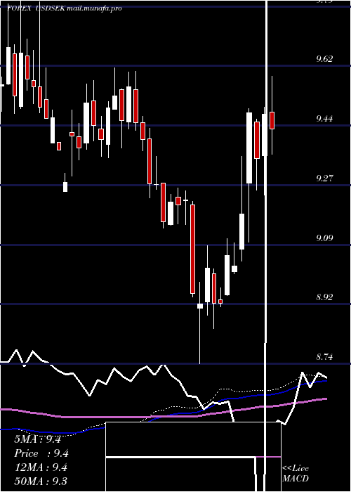  weekly chart UsDollar