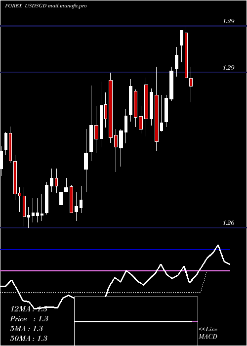  Daily chart UsDollar