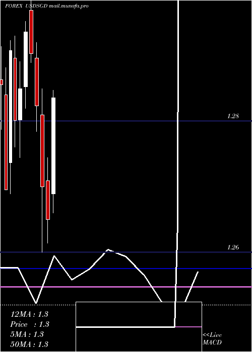  monthly chart UsDollar