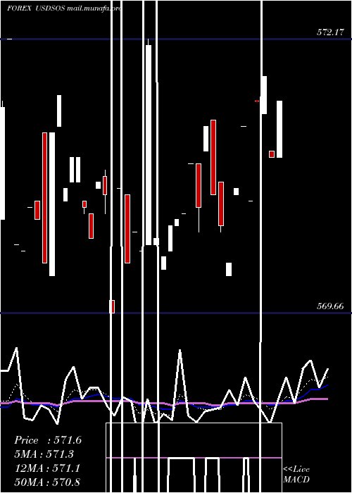  Daily chart UsDollar