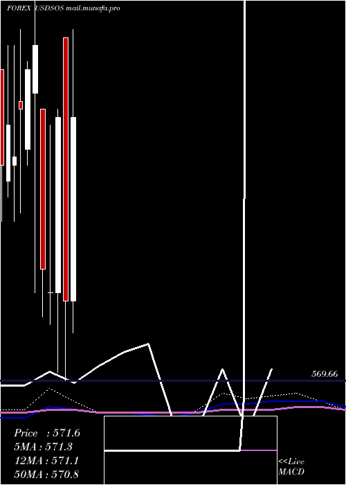  monthly chart UsDollar