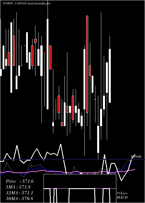  weekly chart UsDollar