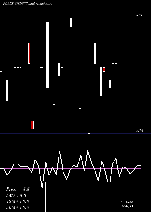  Daily chart UsDollar